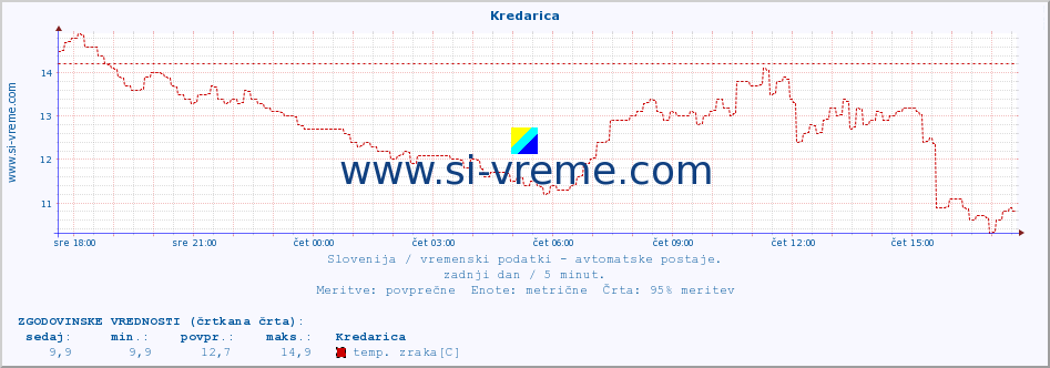 POVPREČJE :: Kredarica :: temp. zraka | vlaga | smer vetra | hitrost vetra | sunki vetra | tlak | padavine | sonce | temp. tal  5cm | temp. tal 10cm | temp. tal 20cm | temp. tal 30cm | temp. tal 50cm :: zadnji dan / 5 minut.