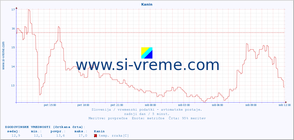 POVPREČJE :: Kanin :: temp. zraka | vlaga | smer vetra | hitrost vetra | sunki vetra | tlak | padavine | sonce | temp. tal  5cm | temp. tal 10cm | temp. tal 20cm | temp. tal 30cm | temp. tal 50cm :: zadnji dan / 5 minut.