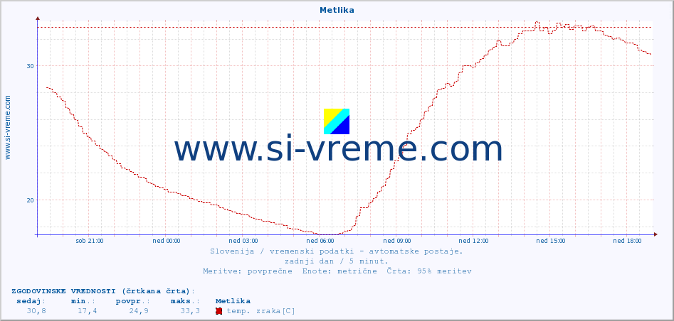 POVPREČJE :: Metlika :: temp. zraka | vlaga | smer vetra | hitrost vetra | sunki vetra | tlak | padavine | sonce | temp. tal  5cm | temp. tal 10cm | temp. tal 20cm | temp. tal 30cm | temp. tal 50cm :: zadnji dan / 5 minut.