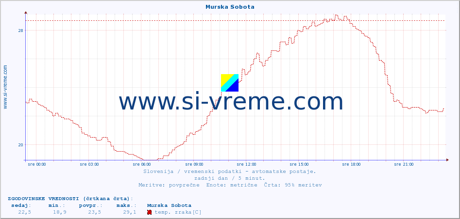 POVPREČJE :: Murska Sobota :: temp. zraka | vlaga | smer vetra | hitrost vetra | sunki vetra | tlak | padavine | sonce | temp. tal  5cm | temp. tal 10cm | temp. tal 20cm | temp. tal 30cm | temp. tal 50cm :: zadnji dan / 5 minut.