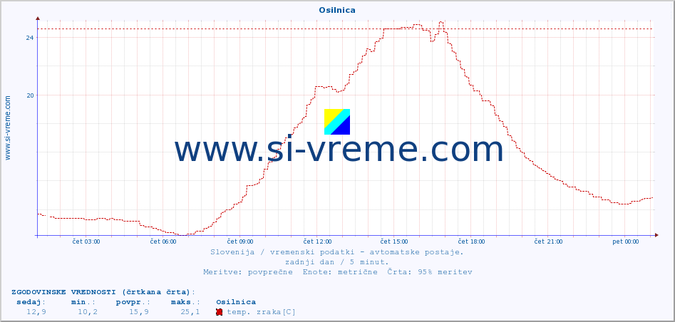 POVPREČJE :: Osilnica :: temp. zraka | vlaga | smer vetra | hitrost vetra | sunki vetra | tlak | padavine | sonce | temp. tal  5cm | temp. tal 10cm | temp. tal 20cm | temp. tal 30cm | temp. tal 50cm :: zadnji dan / 5 minut.