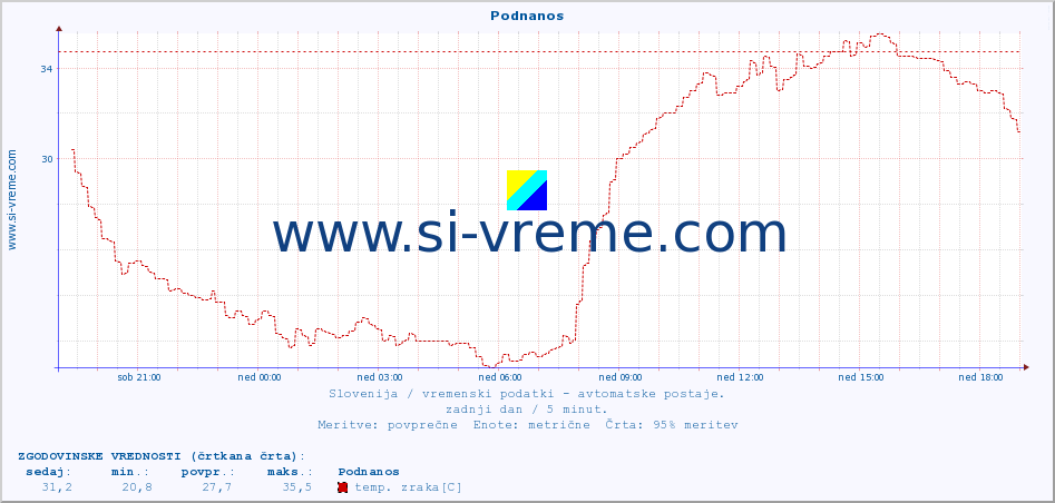 POVPREČJE :: Podnanos :: temp. zraka | vlaga | smer vetra | hitrost vetra | sunki vetra | tlak | padavine | sonce | temp. tal  5cm | temp. tal 10cm | temp. tal 20cm | temp. tal 30cm | temp. tal 50cm :: zadnji dan / 5 minut.