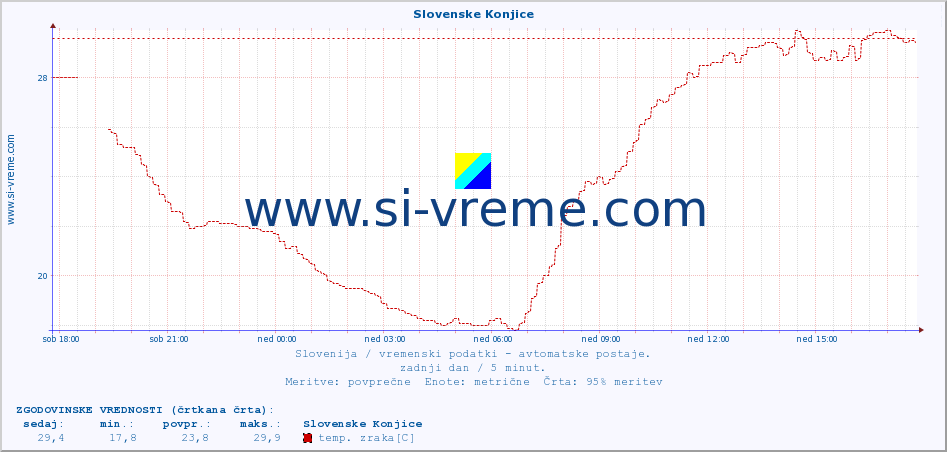 POVPREČJE :: Slovenske Konjice :: temp. zraka | vlaga | smer vetra | hitrost vetra | sunki vetra | tlak | padavine | sonce | temp. tal  5cm | temp. tal 10cm | temp. tal 20cm | temp. tal 30cm | temp. tal 50cm :: zadnji dan / 5 minut.