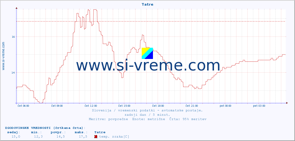 POVPREČJE :: Tatre :: temp. zraka | vlaga | smer vetra | hitrost vetra | sunki vetra | tlak | padavine | sonce | temp. tal  5cm | temp. tal 10cm | temp. tal 20cm | temp. tal 30cm | temp. tal 50cm :: zadnji dan / 5 minut.