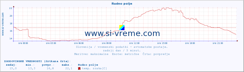 POVPREČJE :: Rudno polje :: temp. zraka | vlaga | smer vetra | hitrost vetra | sunki vetra | tlak | padavine | sonce | temp. tal  5cm | temp. tal 10cm | temp. tal 20cm | temp. tal 30cm | temp. tal 50cm :: zadnji dan / 5 minut.