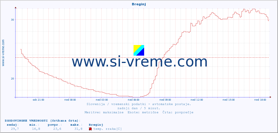 POVPREČJE :: Breginj :: temp. zraka | vlaga | smer vetra | hitrost vetra | sunki vetra | tlak | padavine | sonce | temp. tal  5cm | temp. tal 10cm | temp. tal 20cm | temp. tal 30cm | temp. tal 50cm :: zadnji dan / 5 minut.