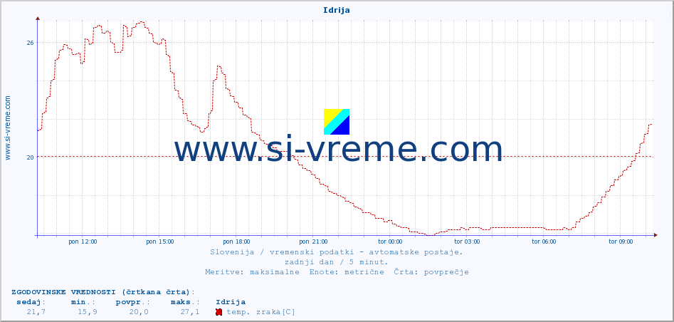 POVPREČJE :: Idrija :: temp. zraka | vlaga | smer vetra | hitrost vetra | sunki vetra | tlak | padavine | sonce | temp. tal  5cm | temp. tal 10cm | temp. tal 20cm | temp. tal 30cm | temp. tal 50cm :: zadnji dan / 5 minut.