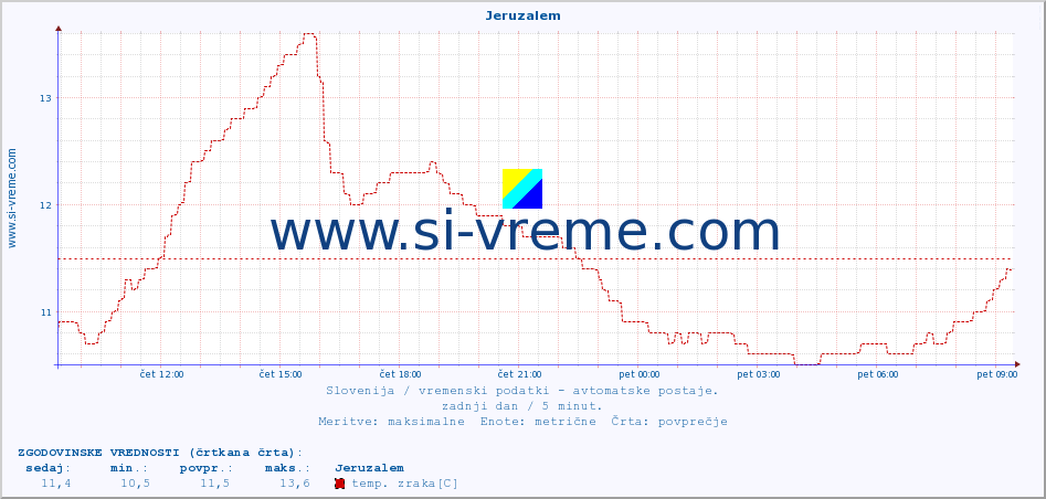 POVPREČJE :: Jeruzalem :: temp. zraka | vlaga | smer vetra | hitrost vetra | sunki vetra | tlak | padavine | sonce | temp. tal  5cm | temp. tal 10cm | temp. tal 20cm | temp. tal 30cm | temp. tal 50cm :: zadnji dan / 5 minut.