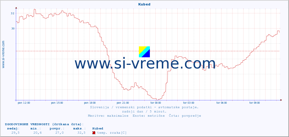 POVPREČJE :: Kubed :: temp. zraka | vlaga | smer vetra | hitrost vetra | sunki vetra | tlak | padavine | sonce | temp. tal  5cm | temp. tal 10cm | temp. tal 20cm | temp. tal 30cm | temp. tal 50cm :: zadnji dan / 5 minut.