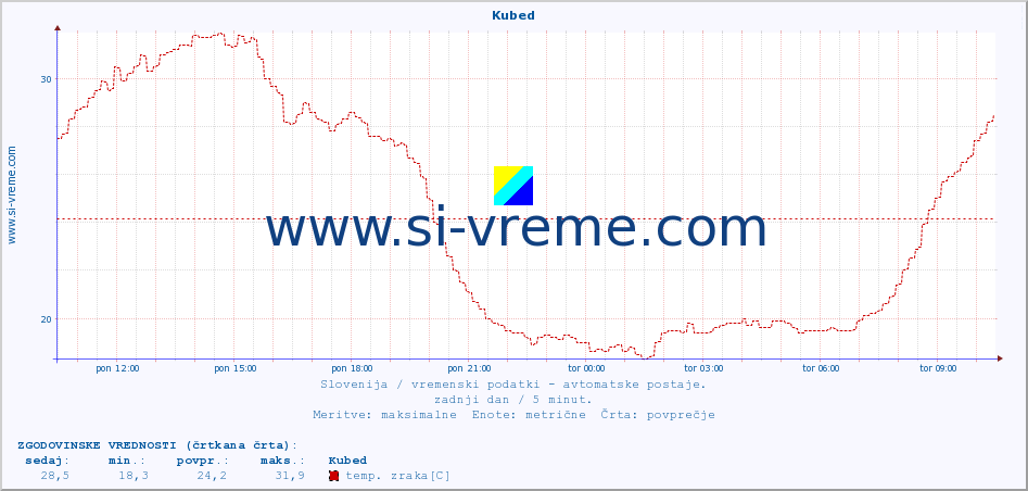 POVPREČJE :: Kubed :: temp. zraka | vlaga | smer vetra | hitrost vetra | sunki vetra | tlak | padavine | sonce | temp. tal  5cm | temp. tal 10cm | temp. tal 20cm | temp. tal 30cm | temp. tal 50cm :: zadnji dan / 5 minut.