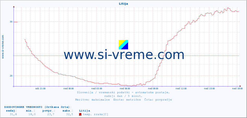 POVPREČJE :: Litija :: temp. zraka | vlaga | smer vetra | hitrost vetra | sunki vetra | tlak | padavine | sonce | temp. tal  5cm | temp. tal 10cm | temp. tal 20cm | temp. tal 30cm | temp. tal 50cm :: zadnji dan / 5 minut.