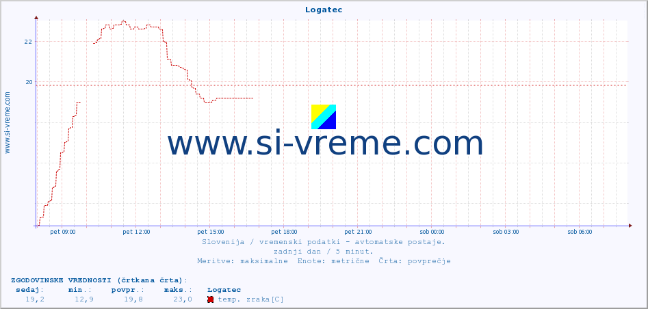 POVPREČJE :: Logatec :: temp. zraka | vlaga | smer vetra | hitrost vetra | sunki vetra | tlak | padavine | sonce | temp. tal  5cm | temp. tal 10cm | temp. tal 20cm | temp. tal 30cm | temp. tal 50cm :: zadnji dan / 5 minut.