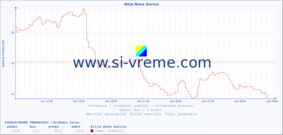 POVPREČJE :: Bilje Nova Gorica :: temp. zraka | vlaga | smer vetra | hitrost vetra | sunki vetra | tlak | padavine | sonce | temp. tal  5cm | temp. tal 10cm | temp. tal 20cm | temp. tal 30cm | temp. tal 50cm :: zadnji dan / 5 minut.