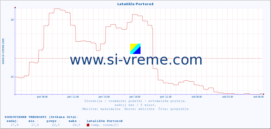 POVPREČJE :: Letališče Portorož :: temp. zraka | vlaga | smer vetra | hitrost vetra | sunki vetra | tlak | padavine | sonce | temp. tal  5cm | temp. tal 10cm | temp. tal 20cm | temp. tal 30cm | temp. tal 50cm :: zadnji dan / 5 minut.