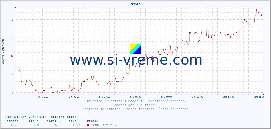 POVPREČJE :: Predel :: temp. zraka | vlaga | smer vetra | hitrost vetra | sunki vetra | tlak | padavine | sonce | temp. tal  5cm | temp. tal 10cm | temp. tal 20cm | temp. tal 30cm | temp. tal 50cm :: zadnji dan / 5 minut.
