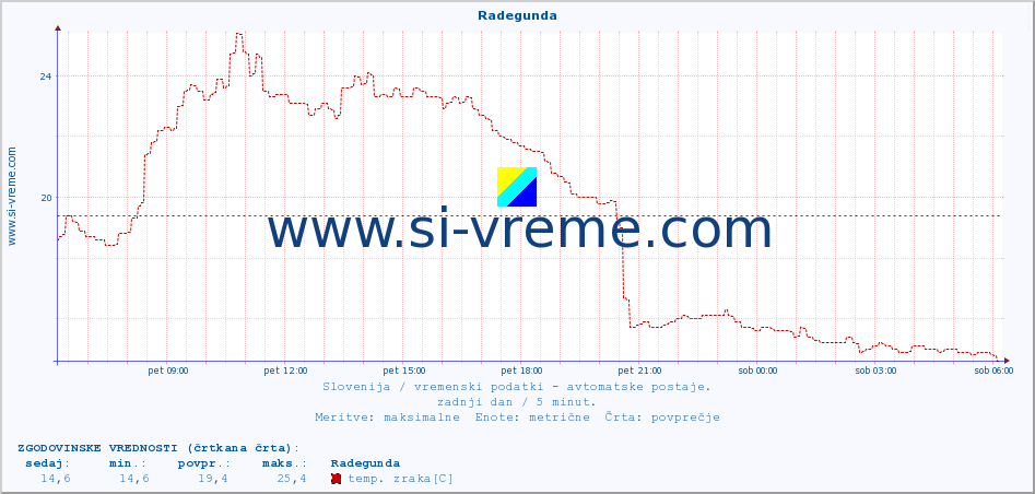 POVPREČJE :: Radegunda :: temp. zraka | vlaga | smer vetra | hitrost vetra | sunki vetra | tlak | padavine | sonce | temp. tal  5cm | temp. tal 10cm | temp. tal 20cm | temp. tal 30cm | temp. tal 50cm :: zadnji dan / 5 minut.