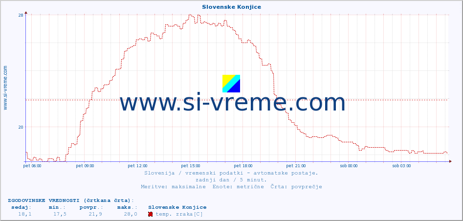 POVPREČJE :: Slovenske Konjice :: temp. zraka | vlaga | smer vetra | hitrost vetra | sunki vetra | tlak | padavine | sonce | temp. tal  5cm | temp. tal 10cm | temp. tal 20cm | temp. tal 30cm | temp. tal 50cm :: zadnji dan / 5 minut.