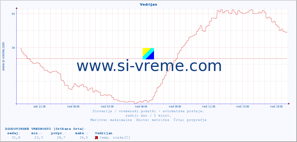 POVPREČJE :: Vedrijan :: temp. zraka | vlaga | smer vetra | hitrost vetra | sunki vetra | tlak | padavine | sonce | temp. tal  5cm | temp. tal 10cm | temp. tal 20cm | temp. tal 30cm | temp. tal 50cm :: zadnji dan / 5 minut.