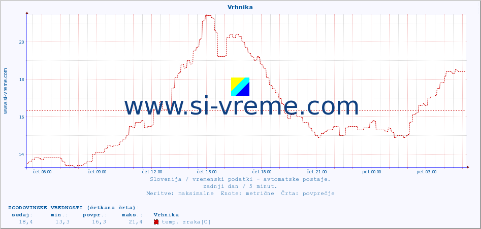 POVPREČJE :: Vrhnika :: temp. zraka | vlaga | smer vetra | hitrost vetra | sunki vetra | tlak | padavine | sonce | temp. tal  5cm | temp. tal 10cm | temp. tal 20cm | temp. tal 30cm | temp. tal 50cm :: zadnji dan / 5 minut.