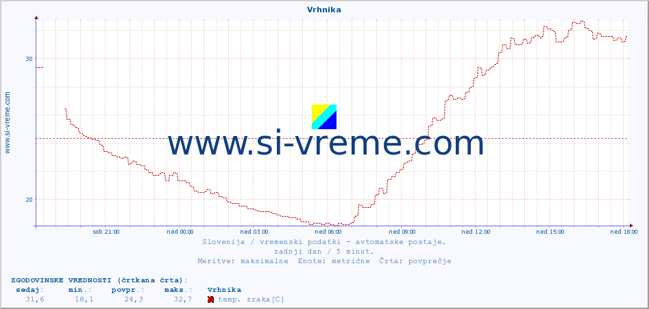 POVPREČJE :: Vrhnika :: temp. zraka | vlaga | smer vetra | hitrost vetra | sunki vetra | tlak | padavine | sonce | temp. tal  5cm | temp. tal 10cm | temp. tal 20cm | temp. tal 30cm | temp. tal 50cm :: zadnji dan / 5 minut.