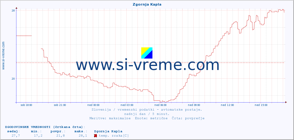 POVPREČJE :: Zgornja Kapla :: temp. zraka | vlaga | smer vetra | hitrost vetra | sunki vetra | tlak | padavine | sonce | temp. tal  5cm | temp. tal 10cm | temp. tal 20cm | temp. tal 30cm | temp. tal 50cm :: zadnji dan / 5 minut.