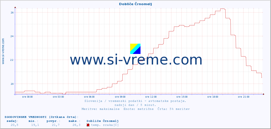 POVPREČJE :: Dobliče Črnomelj :: temp. zraka | vlaga | smer vetra | hitrost vetra | sunki vetra | tlak | padavine | sonce | temp. tal  5cm | temp. tal 10cm | temp. tal 20cm | temp. tal 30cm | temp. tal 50cm :: zadnji dan / 5 minut.