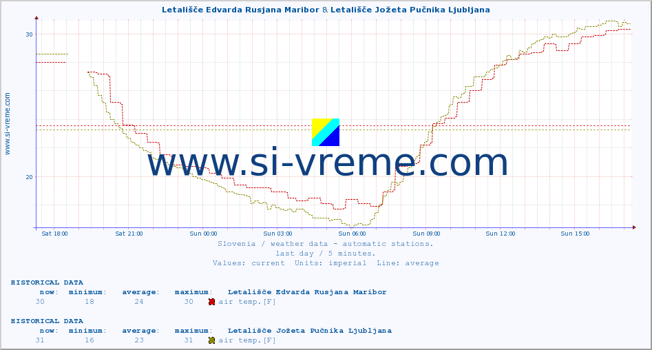  :: Letališče Edvarda Rusjana Maribor & Letališče Jožeta Pučnika Ljubljana :: air temp. | humi- dity | wind dir. | wind speed | wind gusts | air pressure | precipi- tation | sun strength | soil temp. 5cm / 2in | soil temp. 10cm / 4in | soil temp. 20cm / 8in | soil temp. 30cm / 12in | soil temp. 50cm / 20in :: last day / 5 minutes.