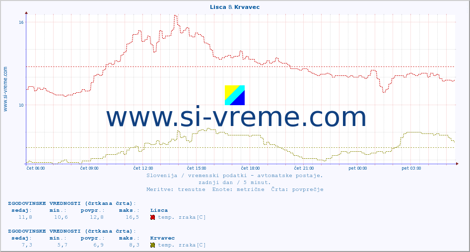 POVPREČJE :: Lisca & Krvavec :: temp. zraka | vlaga | smer vetra | hitrost vetra | sunki vetra | tlak | padavine | sonce | temp. tal  5cm | temp. tal 10cm | temp. tal 20cm | temp. tal 30cm | temp. tal 50cm :: zadnji dan / 5 minut.