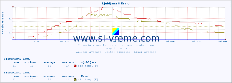  :: Ljubljana & Kranj :: air temp. | humi- dity | wind dir. | wind speed | wind gusts | air pressure | precipi- tation | sun strength | soil temp. 5cm / 2in | soil temp. 10cm / 4in | soil temp. 20cm / 8in | soil temp. 30cm / 12in | soil temp. 50cm / 20in :: last day / 5 minutes.