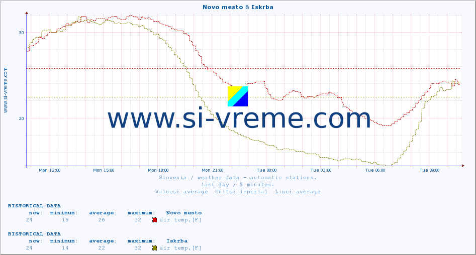  :: Novo mesto & Iskrba :: air temp. | humi- dity | wind dir. | wind speed | wind gusts | air pressure | precipi- tation | sun strength | soil temp. 5cm / 2in | soil temp. 10cm / 4in | soil temp. 20cm / 8in | soil temp. 30cm / 12in | soil temp. 50cm / 20in :: last day / 5 minutes.