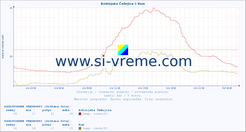 POVPREČJE :: Bohinjska Češnjica & Kum :: temp. zraka | vlaga | smer vetra | hitrost vetra | sunki vetra | tlak | padavine | sonce | temp. tal  5cm | temp. tal 10cm | temp. tal 20cm | temp. tal 30cm | temp. tal 50cm :: zadnji dan / 5 minut.