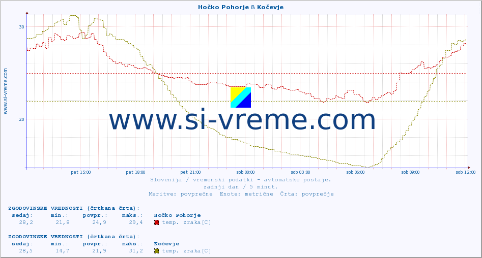 POVPREČJE :: Hočko Pohorje & Kočevje :: temp. zraka | vlaga | smer vetra | hitrost vetra | sunki vetra | tlak | padavine | sonce | temp. tal  5cm | temp. tal 10cm | temp. tal 20cm | temp. tal 30cm | temp. tal 50cm :: zadnji dan / 5 minut.