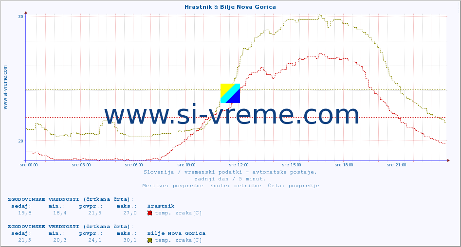 POVPREČJE :: Hrastnik & Bilje Nova Gorica :: temp. zraka | vlaga | smer vetra | hitrost vetra | sunki vetra | tlak | padavine | sonce | temp. tal  5cm | temp. tal 10cm | temp. tal 20cm | temp. tal 30cm | temp. tal 50cm :: zadnji dan / 5 minut.