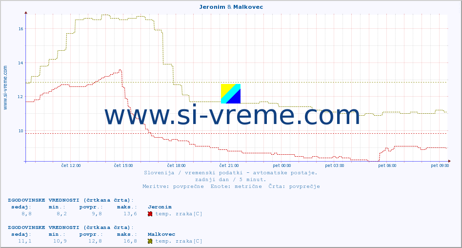 POVPREČJE :: Jeronim & Malkovec :: temp. zraka | vlaga | smer vetra | hitrost vetra | sunki vetra | tlak | padavine | sonce | temp. tal  5cm | temp. tal 10cm | temp. tal 20cm | temp. tal 30cm | temp. tal 50cm :: zadnji dan / 5 minut.