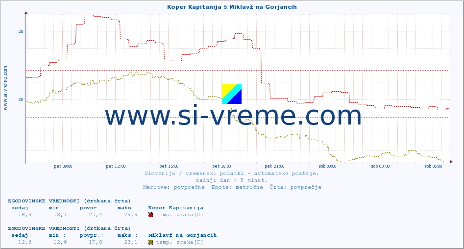 POVPREČJE :: Koper Kapitanija & Miklavž na Gorjancih :: temp. zraka | vlaga | smer vetra | hitrost vetra | sunki vetra | tlak | padavine | sonce | temp. tal  5cm | temp. tal 10cm | temp. tal 20cm | temp. tal 30cm | temp. tal 50cm :: zadnji dan / 5 minut.