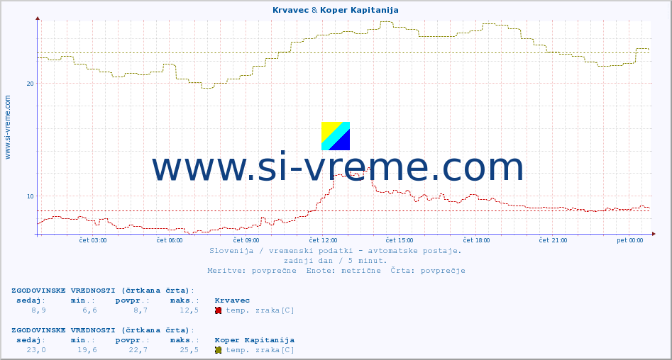 POVPREČJE :: Krvavec & Koper Kapitanija :: temp. zraka | vlaga | smer vetra | hitrost vetra | sunki vetra | tlak | padavine | sonce | temp. tal  5cm | temp. tal 10cm | temp. tal 20cm | temp. tal 30cm | temp. tal 50cm :: zadnji dan / 5 minut.