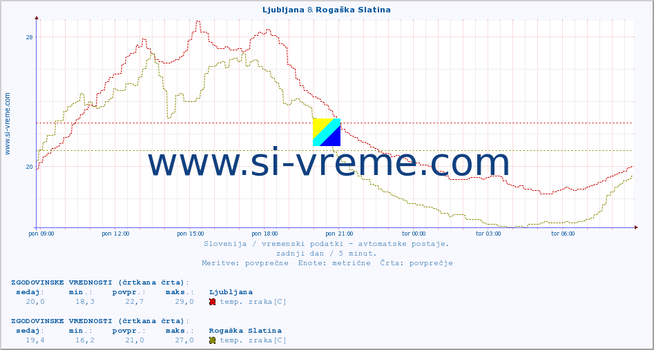 POVPREČJE :: Ljubljana & Rogaška Slatina :: temp. zraka | vlaga | smer vetra | hitrost vetra | sunki vetra | tlak | padavine | sonce | temp. tal  5cm | temp. tal 10cm | temp. tal 20cm | temp. tal 30cm | temp. tal 50cm :: zadnji dan / 5 minut.