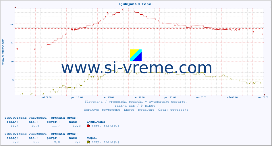 POVPREČJE :: Ljubljana & Topol :: temp. zraka | vlaga | smer vetra | hitrost vetra | sunki vetra | tlak | padavine | sonce | temp. tal  5cm | temp. tal 10cm | temp. tal 20cm | temp. tal 30cm | temp. tal 50cm :: zadnji dan / 5 minut.