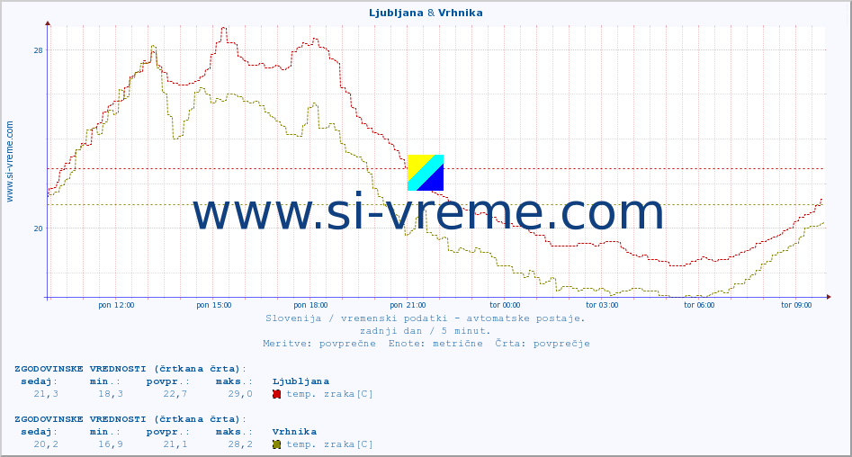 POVPREČJE :: Ljubljana & Vrhnika :: temp. zraka | vlaga | smer vetra | hitrost vetra | sunki vetra | tlak | padavine | sonce | temp. tal  5cm | temp. tal 10cm | temp. tal 20cm | temp. tal 30cm | temp. tal 50cm :: zadnji dan / 5 minut.