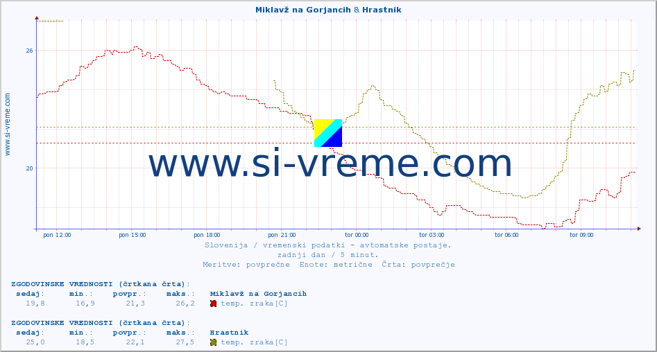 POVPREČJE :: Miklavž na Gorjancih & Hrastnik :: temp. zraka | vlaga | smer vetra | hitrost vetra | sunki vetra | tlak | padavine | sonce | temp. tal  5cm | temp. tal 10cm | temp. tal 20cm | temp. tal 30cm | temp. tal 50cm :: zadnji dan / 5 minut.