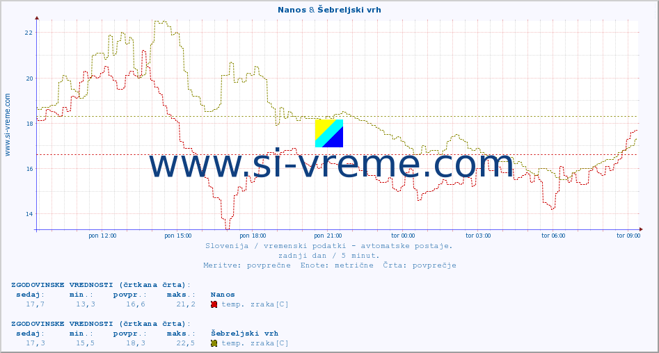 POVPREČJE :: Nanos & Šebreljski vrh :: temp. zraka | vlaga | smer vetra | hitrost vetra | sunki vetra | tlak | padavine | sonce | temp. tal  5cm | temp. tal 10cm | temp. tal 20cm | temp. tal 30cm | temp. tal 50cm :: zadnji dan / 5 minut.