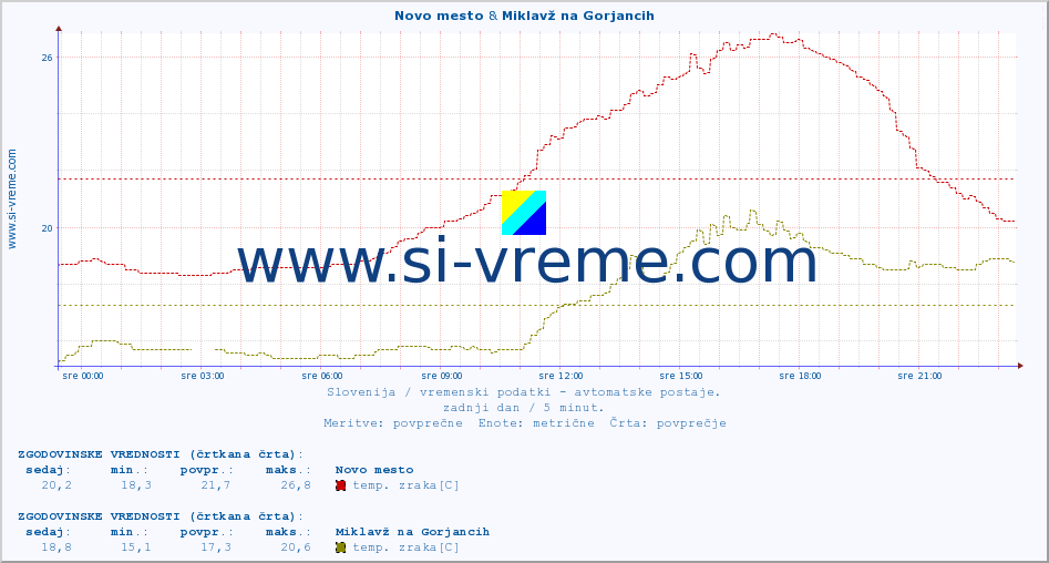 POVPREČJE :: Novo mesto & Miklavž na Gorjancih :: temp. zraka | vlaga | smer vetra | hitrost vetra | sunki vetra | tlak | padavine | sonce | temp. tal  5cm | temp. tal 10cm | temp. tal 20cm | temp. tal 30cm | temp. tal 50cm :: zadnji dan / 5 minut.