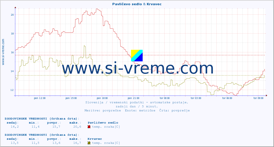 POVPREČJE :: Pavličevo sedlo & Krvavec :: temp. zraka | vlaga | smer vetra | hitrost vetra | sunki vetra | tlak | padavine | sonce | temp. tal  5cm | temp. tal 10cm | temp. tal 20cm | temp. tal 30cm | temp. tal 50cm :: zadnji dan / 5 minut.