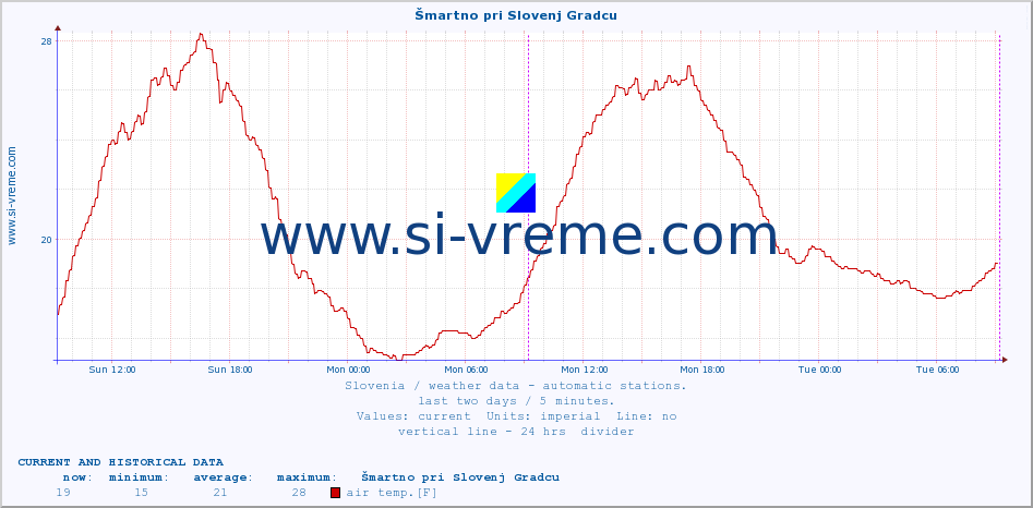  :: Šmartno pri Slovenj Gradcu :: air temp. | humi- dity | wind dir. | wind speed | wind gusts | air pressure | precipi- tation | sun strength | soil temp. 5cm / 2in | soil temp. 10cm / 4in | soil temp. 20cm / 8in | soil temp. 30cm / 12in | soil temp. 50cm / 20in :: last two days / 5 minutes.