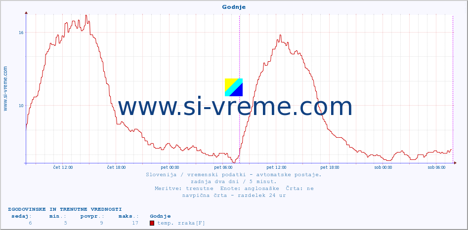 POVPREČJE :: Godnje :: temp. zraka | vlaga | smer vetra | hitrost vetra | sunki vetra | tlak | padavine | sonce | temp. tal  5cm | temp. tal 10cm | temp. tal 20cm | temp. tal 30cm | temp. tal 50cm :: zadnja dva dni / 5 minut.