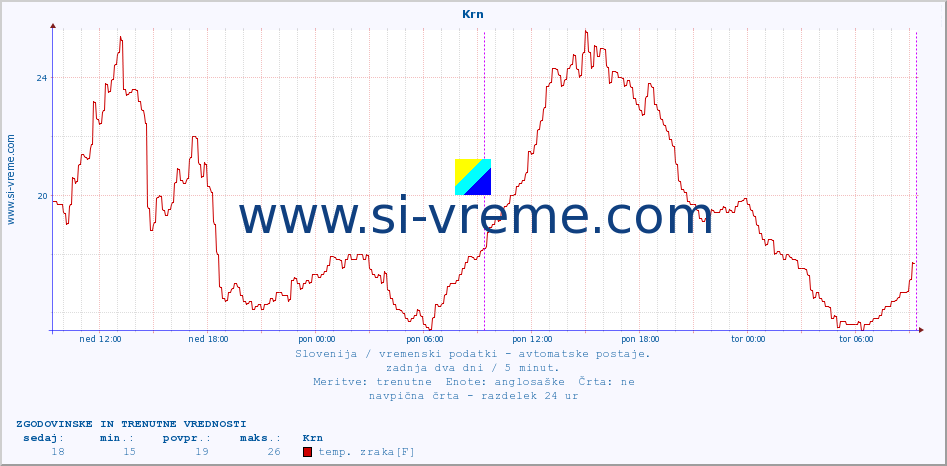 POVPREČJE :: Krn :: temp. zraka | vlaga | smer vetra | hitrost vetra | sunki vetra | tlak | padavine | sonce | temp. tal  5cm | temp. tal 10cm | temp. tal 20cm | temp. tal 30cm | temp. tal 50cm :: zadnja dva dni / 5 minut.