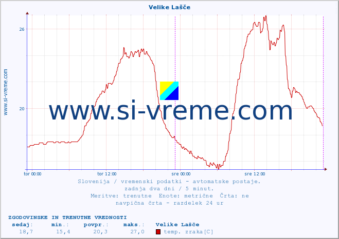 POVPREČJE :: Velike Lašče :: temp. zraka | vlaga | smer vetra | hitrost vetra | sunki vetra | tlak | padavine | sonce | temp. tal  5cm | temp. tal 10cm | temp. tal 20cm | temp. tal 30cm | temp. tal 50cm :: zadnja dva dni / 5 minut.