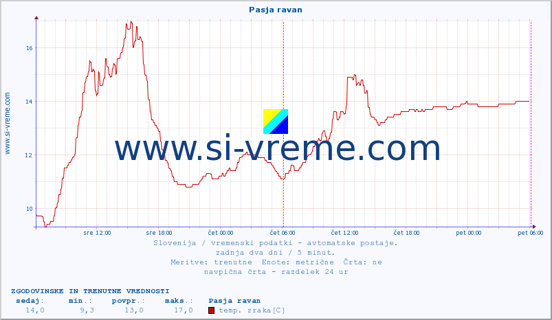 POVPREČJE :: Pasja ravan :: temp. zraka | vlaga | smer vetra | hitrost vetra | sunki vetra | tlak | padavine | sonce | temp. tal  5cm | temp. tal 10cm | temp. tal 20cm | temp. tal 30cm | temp. tal 50cm :: zadnja dva dni / 5 minut.