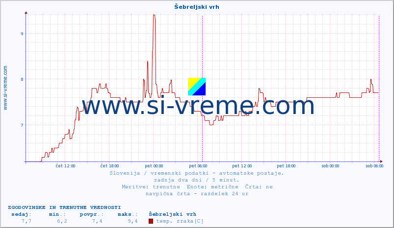 POVPREČJE :: Šebreljski vrh :: temp. zraka | vlaga | smer vetra | hitrost vetra | sunki vetra | tlak | padavine | sonce | temp. tal  5cm | temp. tal 10cm | temp. tal 20cm | temp. tal 30cm | temp. tal 50cm :: zadnja dva dni / 5 minut.