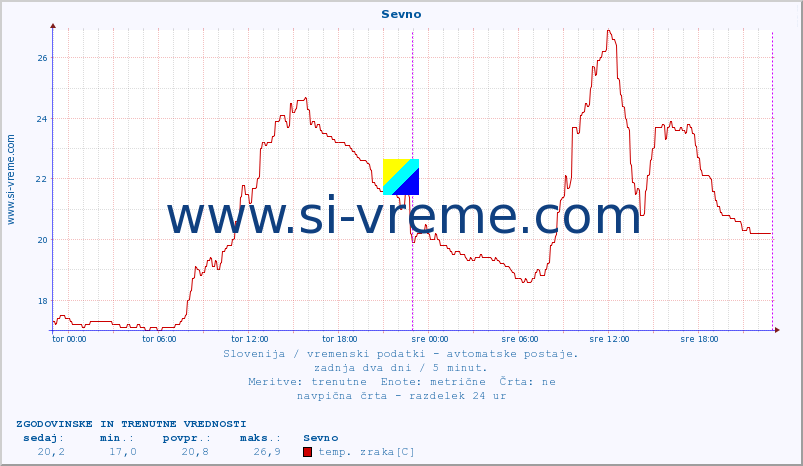 POVPREČJE :: Sevno :: temp. zraka | vlaga | smer vetra | hitrost vetra | sunki vetra | tlak | padavine | sonce | temp. tal  5cm | temp. tal 10cm | temp. tal 20cm | temp. tal 30cm | temp. tal 50cm :: zadnja dva dni / 5 minut.